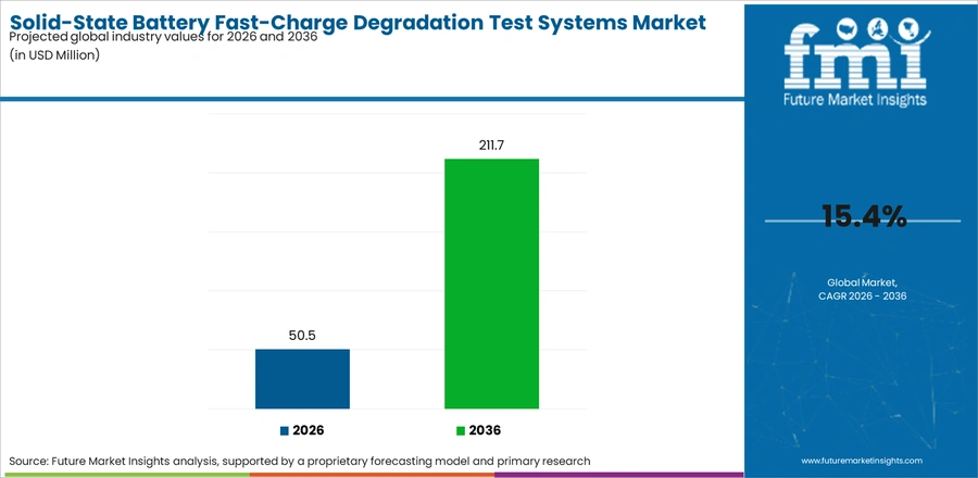 Solid State Battery Fast Charge Degradation Test Systems Market Industry Value Analysis