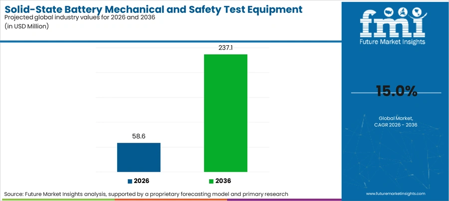 Solid State Battery Mechanical And Safety Test Equipment Market Industry Value Analysis