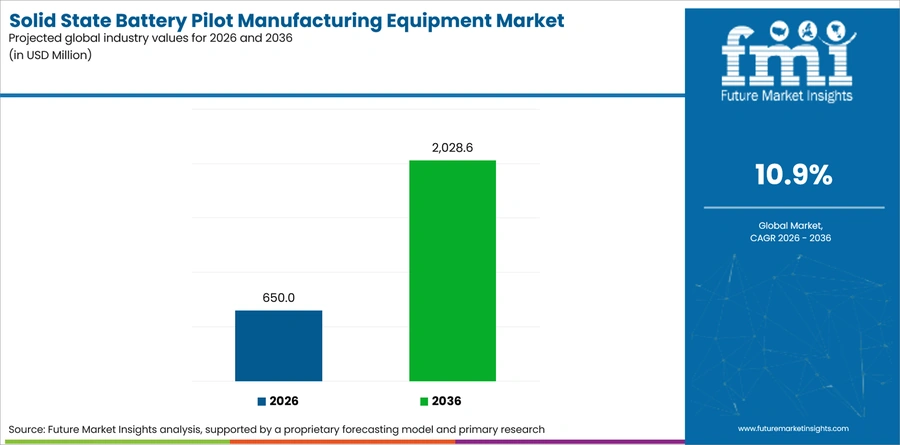 Solid State Battery Pilot Manufacturing Equipment Market Industry Value Analysis