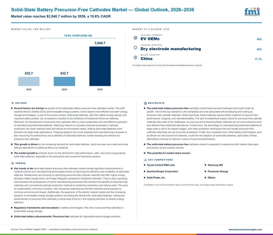 Solid State Battery Precursor Free Cathodes Market Solid State Battery Precursor Free Cathodes Market