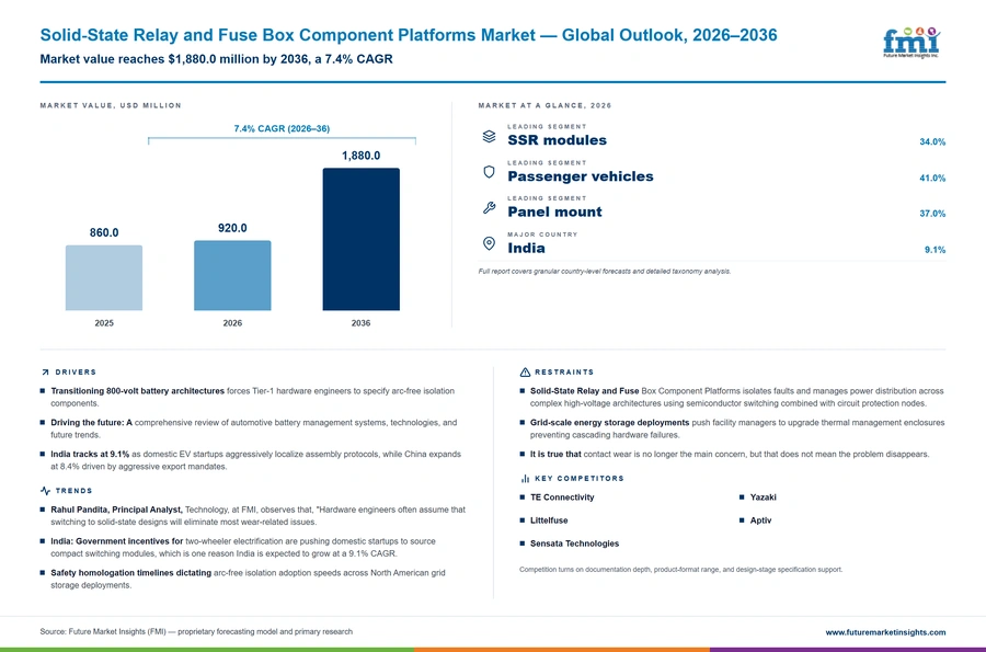 Solid State Relay And Fuse Box Component Platforms Market Solid State Relay And Fuse Box Component Platforms Market
