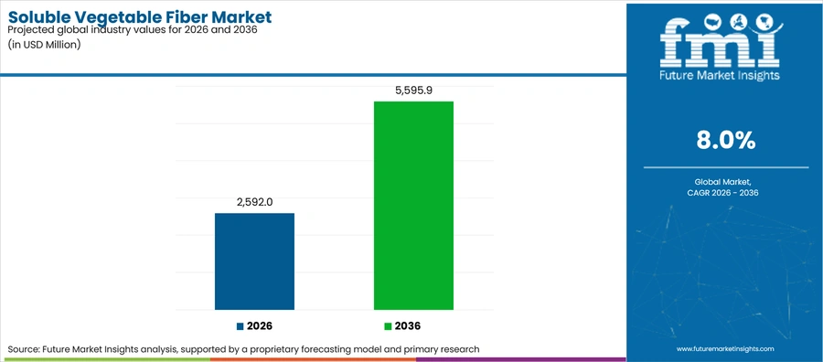 Soluble Vegetable Fiber Market Industry Value Analysis