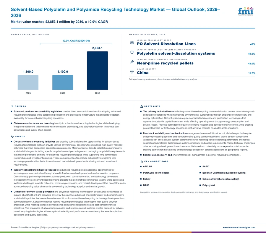 Solvent Based Polyolefin And Polyamide Recycling Technology Market Solvent Based Polyolefin And Polyamide Recycling Technology Market