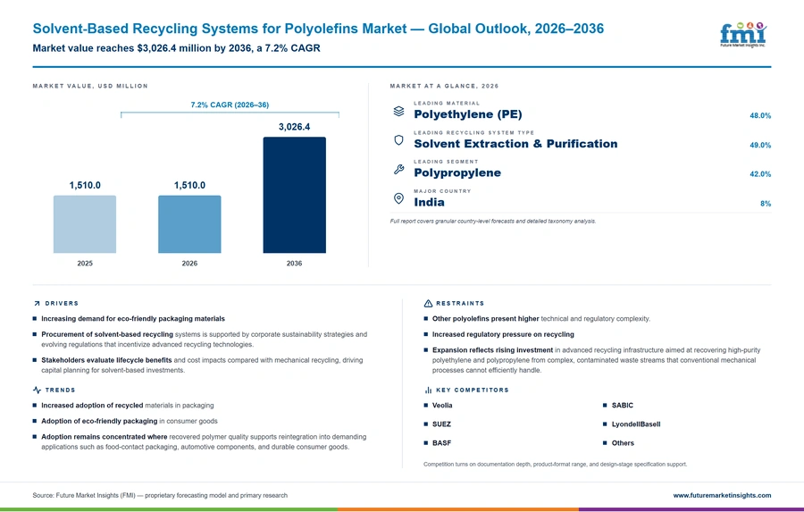 Solvent Based Recycling Systems For Polyolefins Market