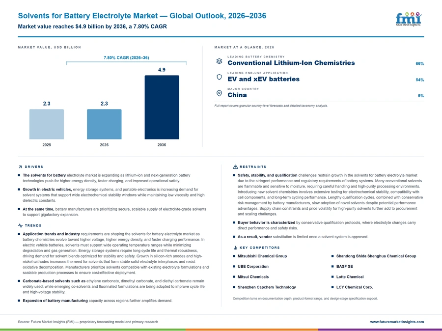 Solvents For Battery Electrolyte Market Solvents For Battery Electrolyte Market
