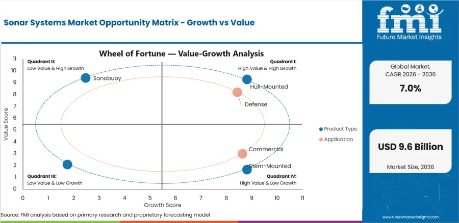 Sonar Systems Market Opportunity Matrix Growth Vs Value