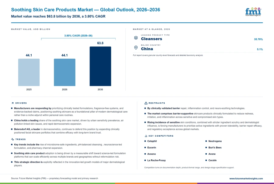 Soothing Skin Care Products Market Soothing Skin Care Products Market