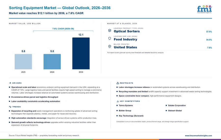Sorting Equipment Market