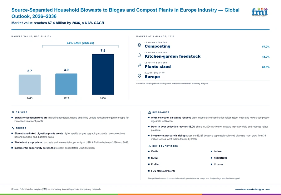 Source Separated Household Biowaste To Biogas And Compost Plants In Europe Industry Source Separated Household Biowaste To Biogas And Compost Plants In Europe Industry