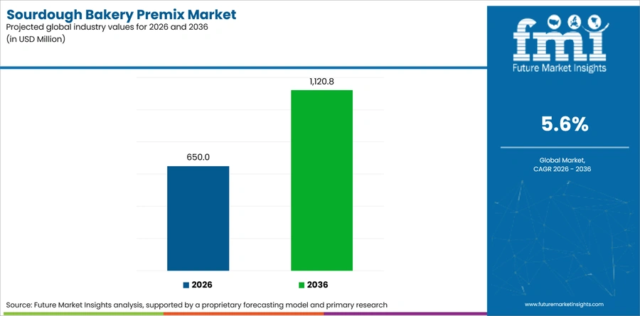 Sourdough Bakery Premix Market Industry Value Analysis