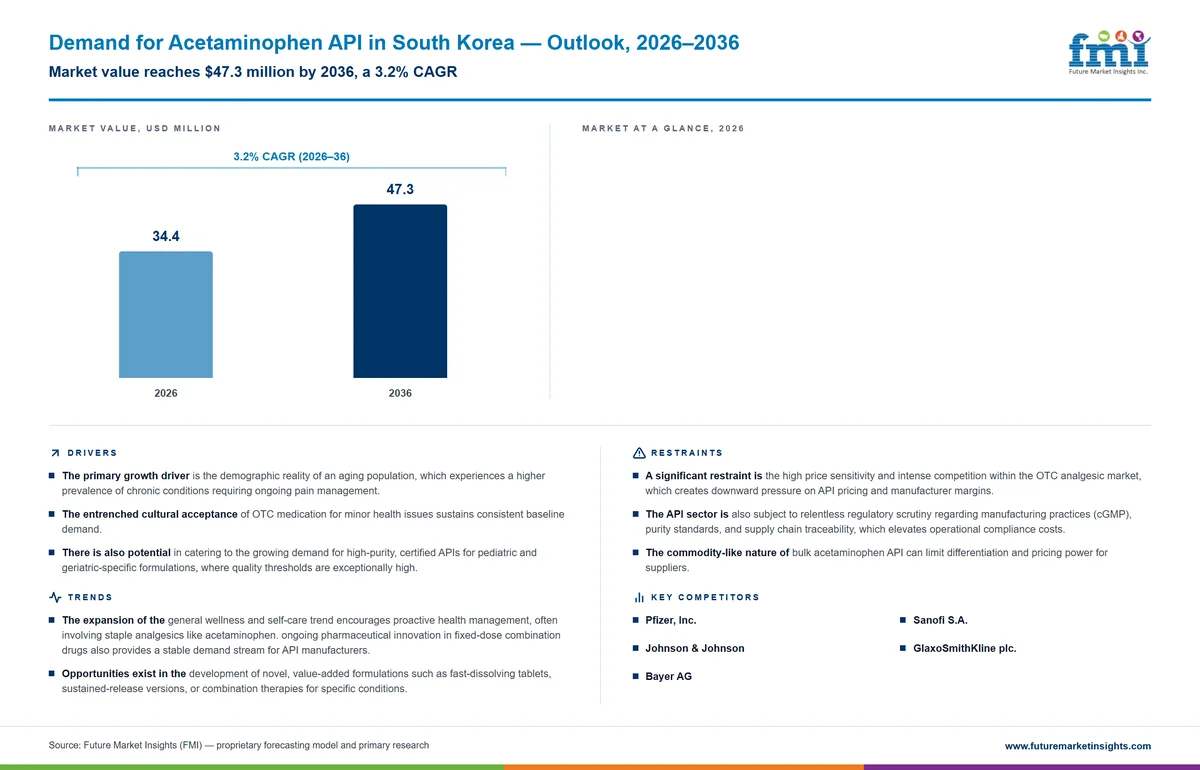 Demand for Acetaminophen API in South Korea Demand for Acetaminophen API in South Korea