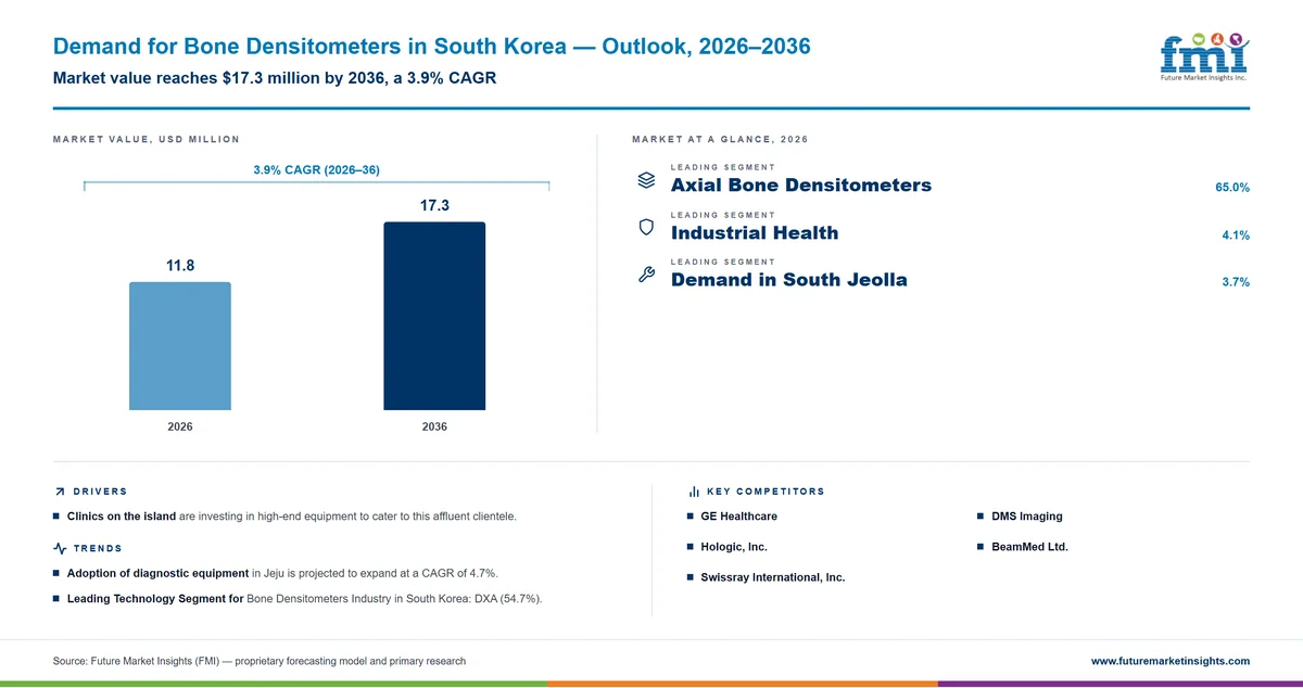 Demand for Bone Densitometers in South Korea Demand for Bone Densitometers in South Korea