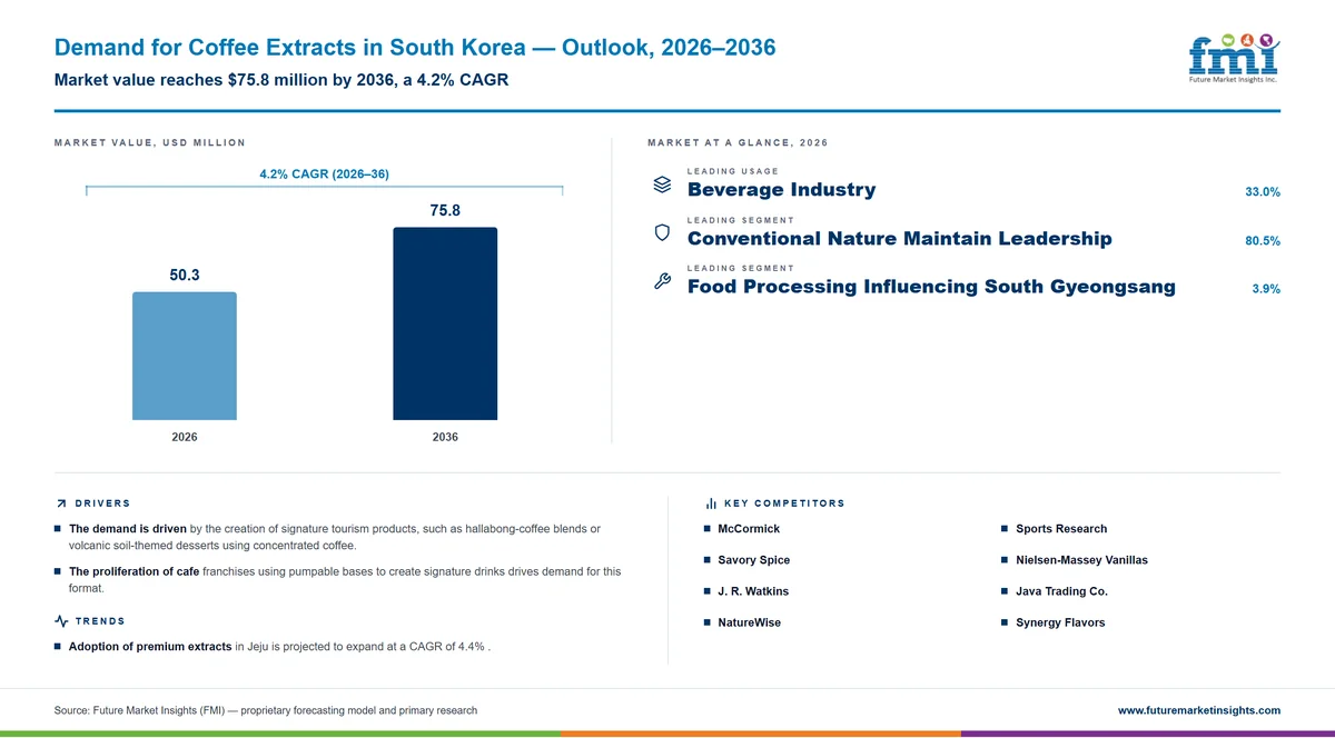 Demand for Coffee Extracts in South Korea Demand for Coffee Extracts in South Korea