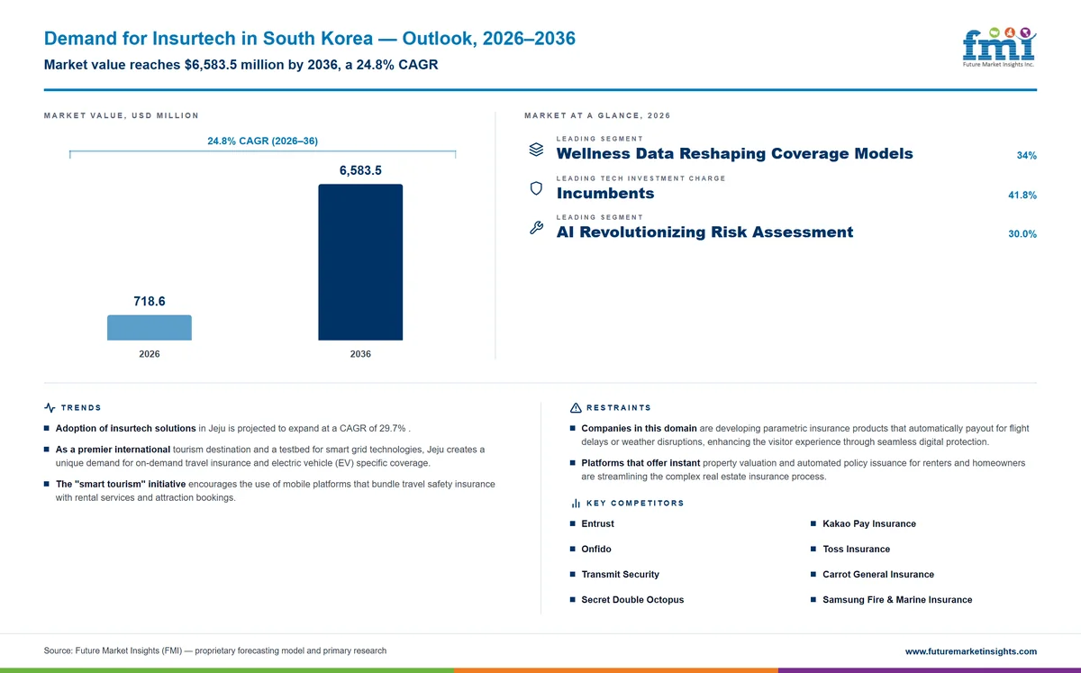 Demand for Insurtech in South Korea Demand for Insurtech in South Korea