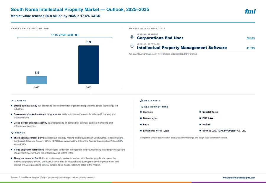 South Korea Intellectual Property Market