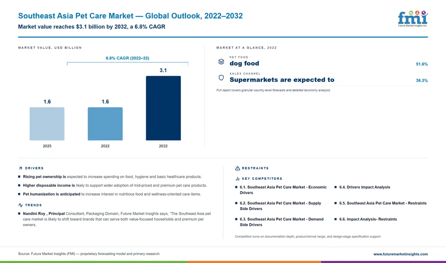Southeast Asia Pet Care Market