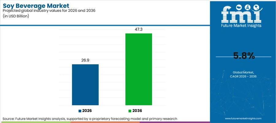 Soy Beverage Market Industry Value Analysis