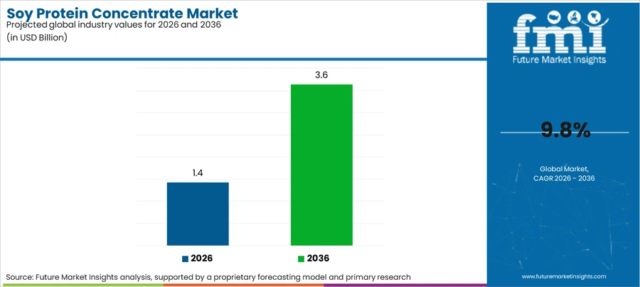 Soy Protein Concentrate Market Industry Value Analysis