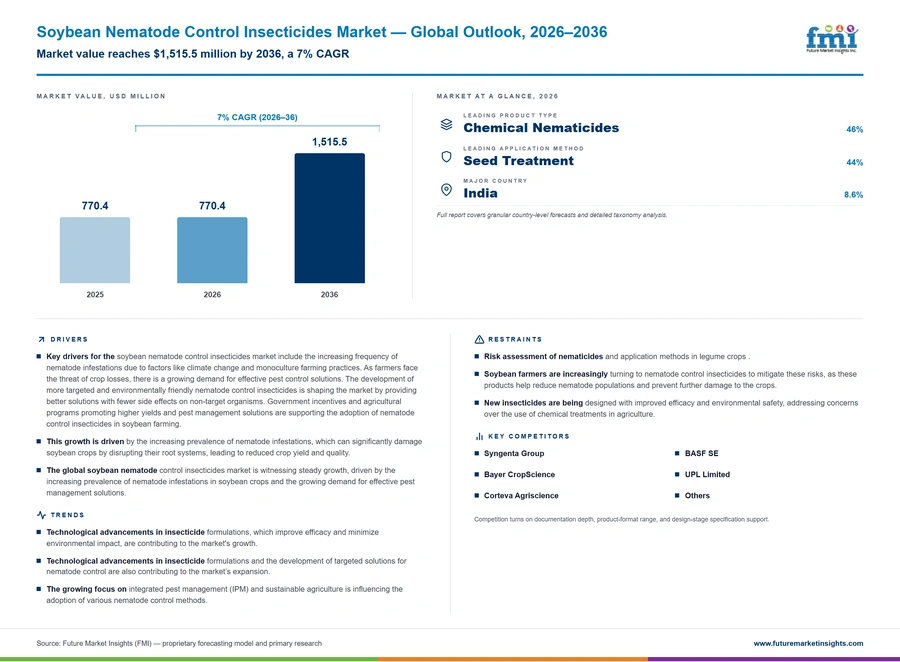 Soybean Nematode Control Insecticides Market Soybean Nematode Control Insecticides Market