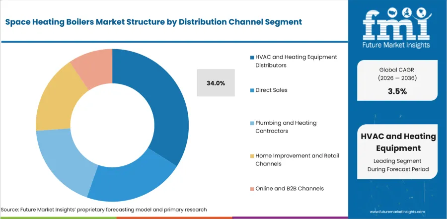Space Heating Boilers Market Analysis By Distribution Channel