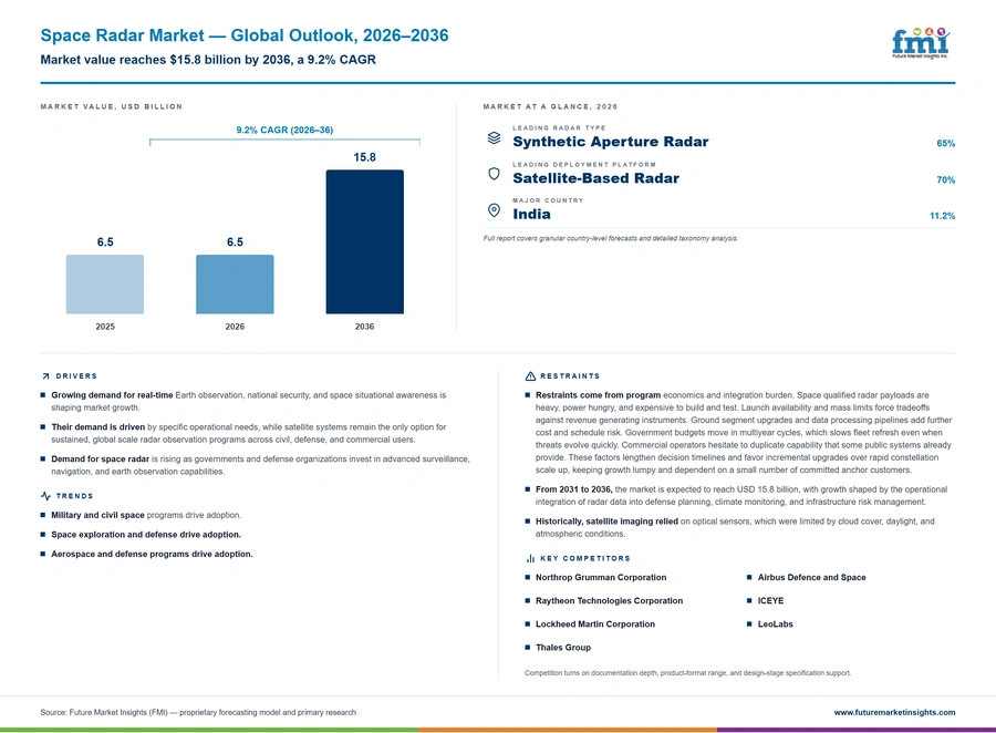 Space Radar Market