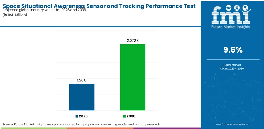 Space Situational Awareness Sensor And Tracking Performance Test Systems Market Industry Value Analysis