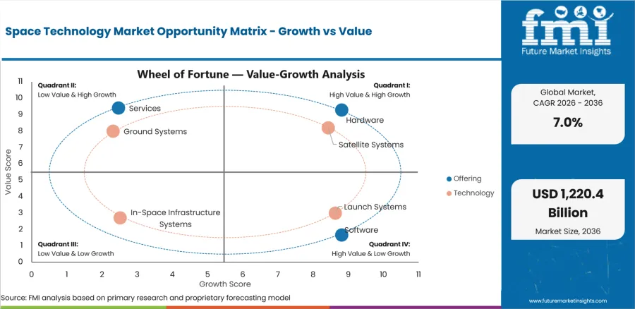 Space Technology Market Opportunity Matrix Growth Vs Value