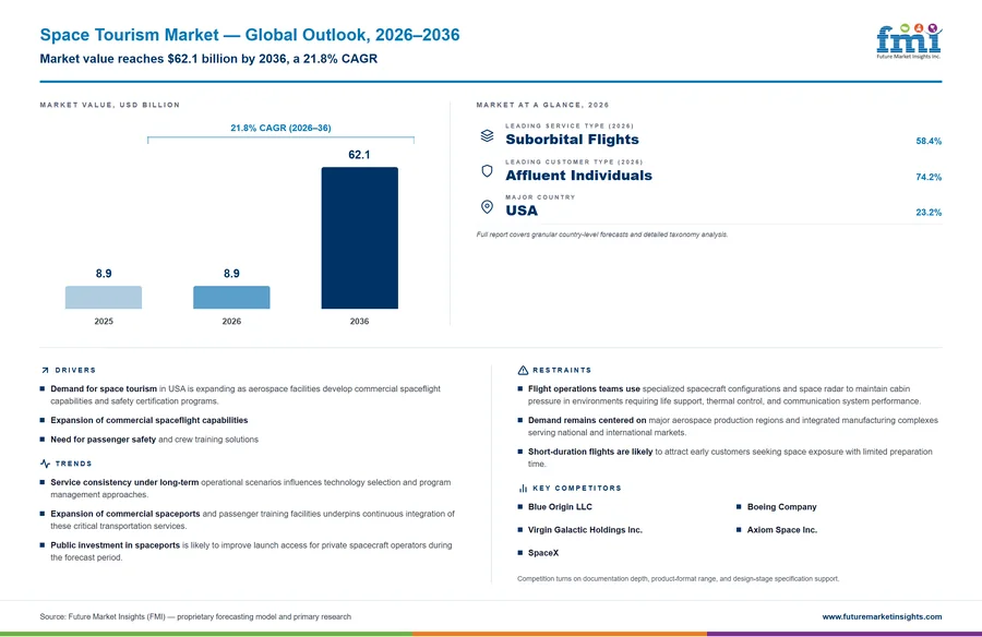 Space Tourism Market