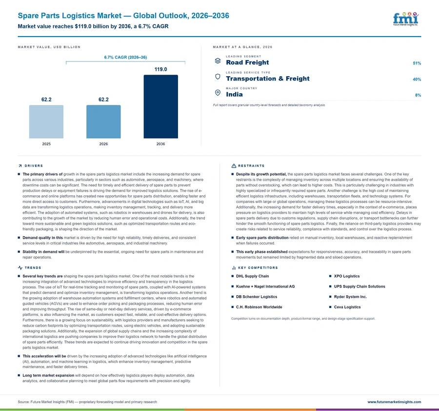 Spare Parts Logistics Market Spare Parts Logistics Market