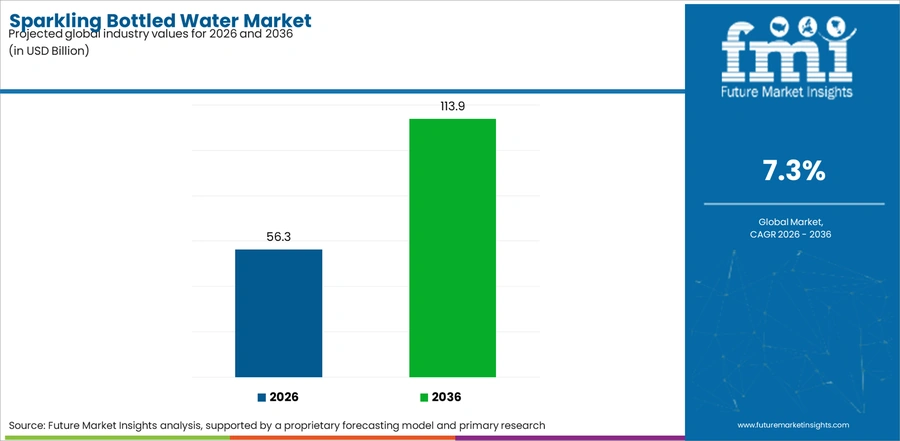 Sparkling Bottled Water Market Industry Value Analysis