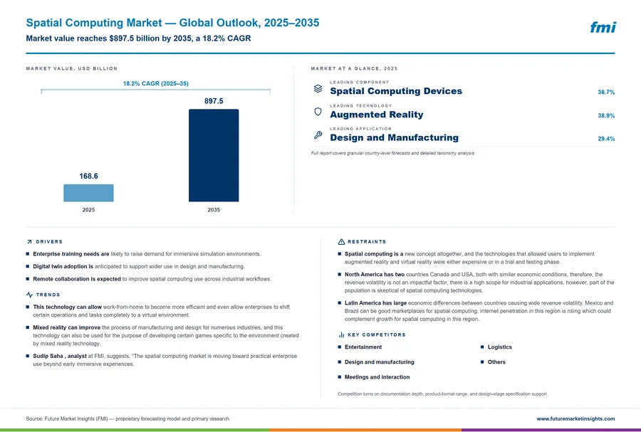 Spatial Computing Market