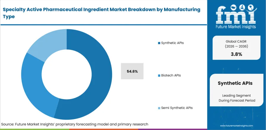 Specialty Active Pharmaceutical Ingredient Market Analysis By Manufacturing Type