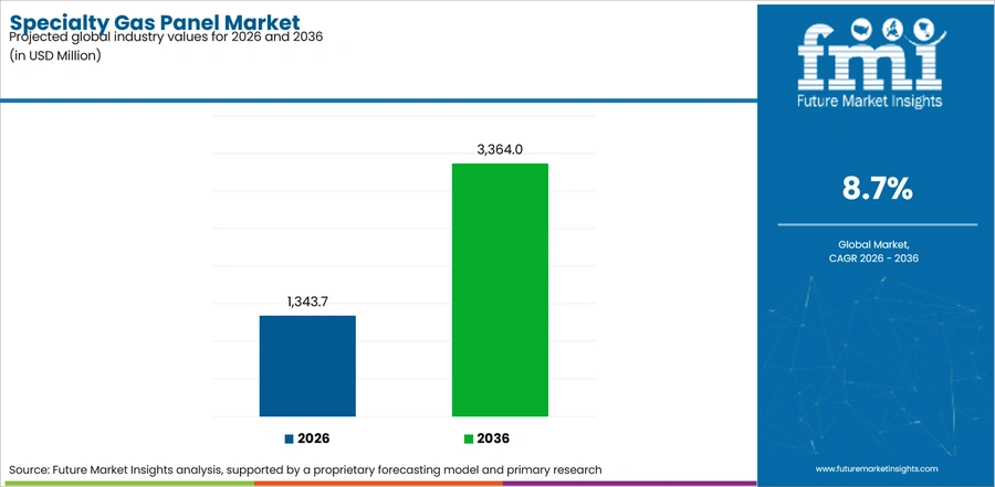 Specialty Gas Panel Market Industry Value Analysis