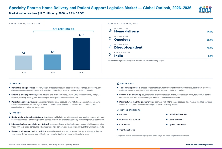 Specialty Pharma Home Delivery And Patient Support Logistics Market Specialty Pharma Home Delivery And Patient Support Logistics Market