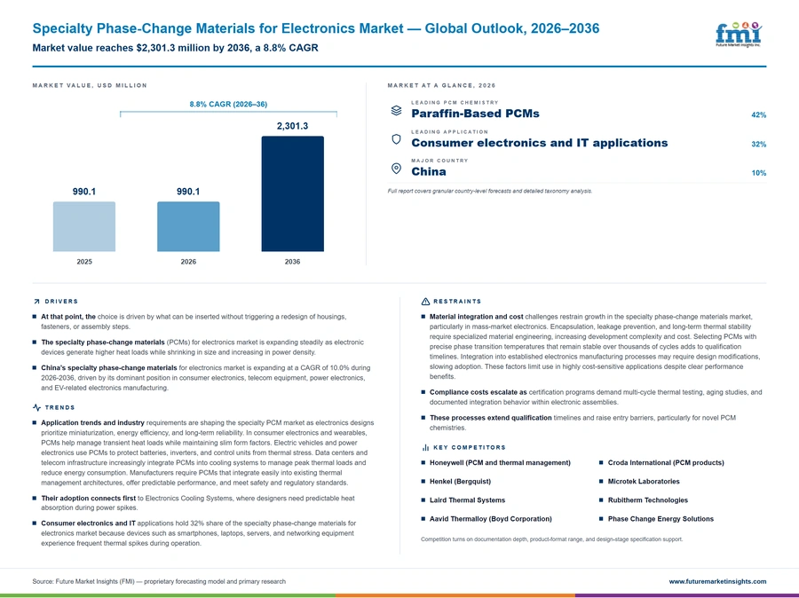 Specialty Phase Change Materials For Electronics Market Specialty Phase Change Materials For Electronics Market