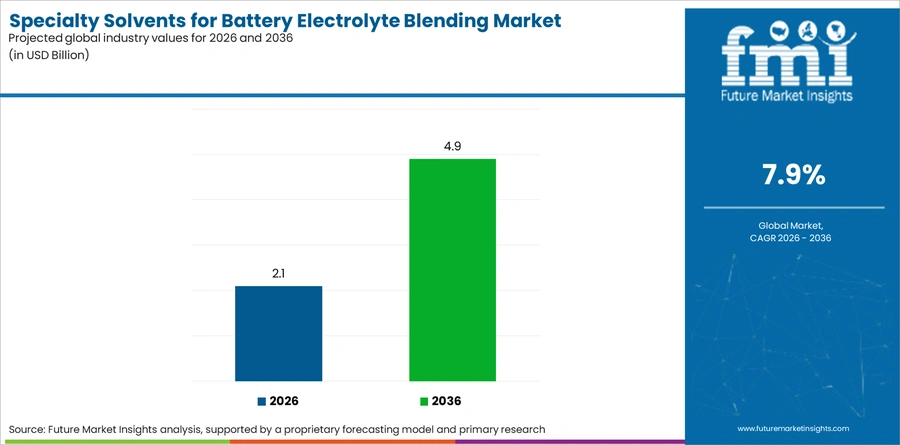 Specialty Solvents For Battery Electrolyte Blending Market Industry Value Analysis