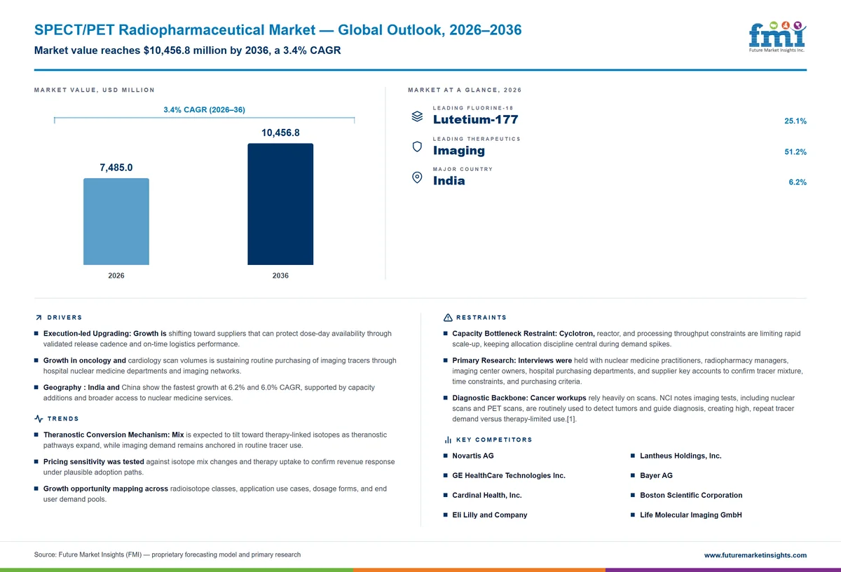SPECT/PET Radiopharmaceutical Market SPECT/PET Radiopharmaceutical Market