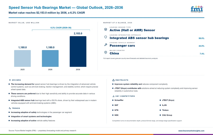 Speed Sensor Hub Bearings Market
