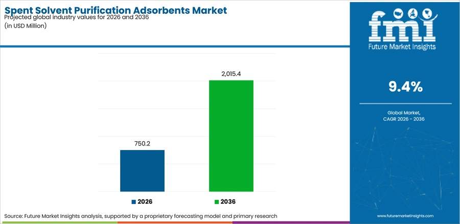 Spent Solvent Purification Adsorbents Market Industry Value Analysis