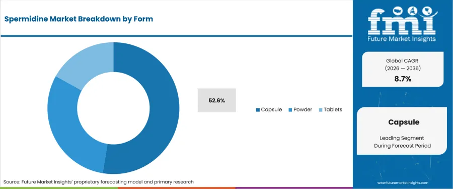 Spermidine Market Analysis By Form