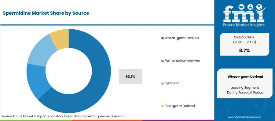 Spermidine Market Analysis By Source
