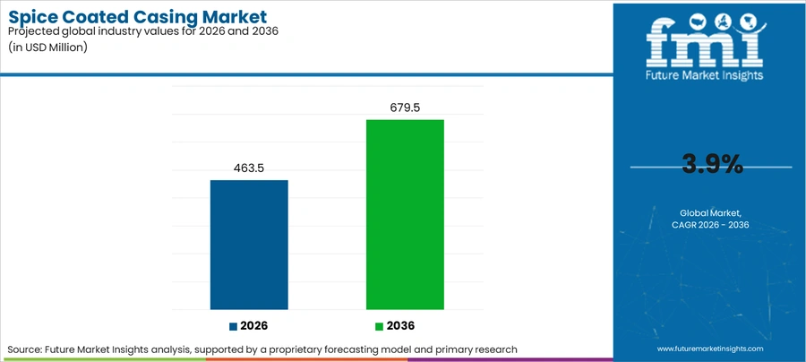 Spice Coated Casing Market Industry Value Analysis