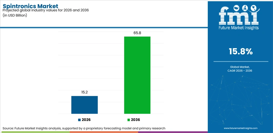 Spintronics Market Industry Value Analysis