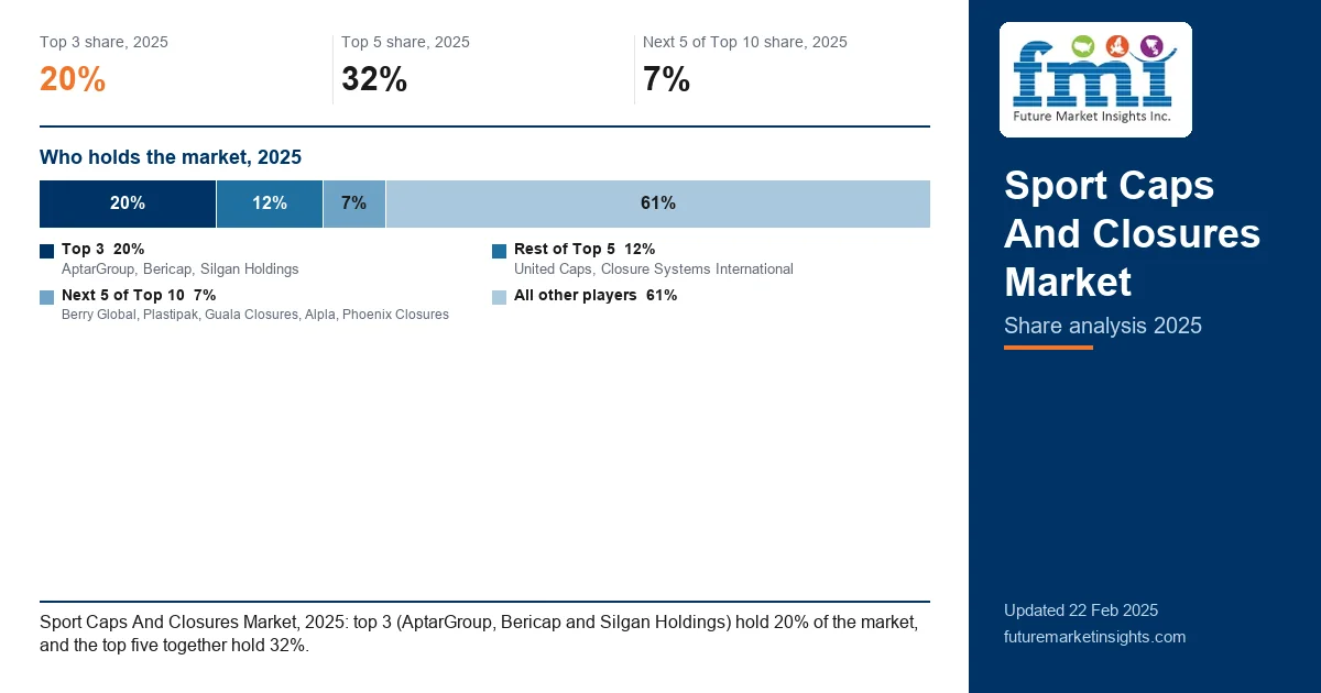 Sport Caps And Closures Market Share Analysis