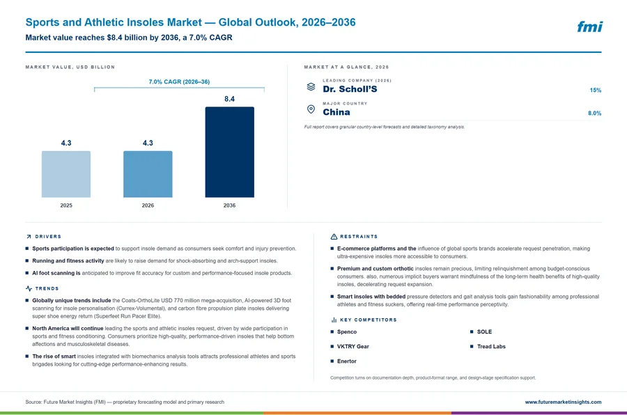 Sports and Athletic Insoles Market