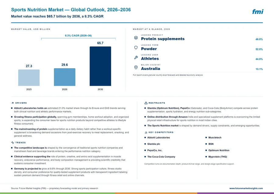Sports Nutrition Market Sports Nutrition Market