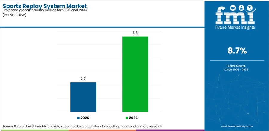 Sports Replay System Market Industry Value Analysis