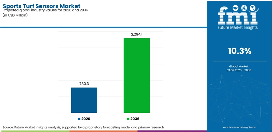 Sports Turf Sensors Market Industry Value Analysis