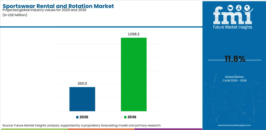 Sportswear Rental And Rotation Market Industry Value Analysis