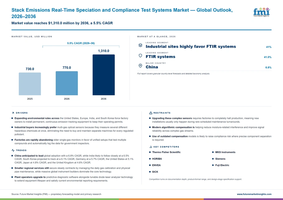 Stack Emissions Real Time Speciation And Compliance Test Systems Market Stack Emissions Real Time Speciation And Compliance Test Systems Market